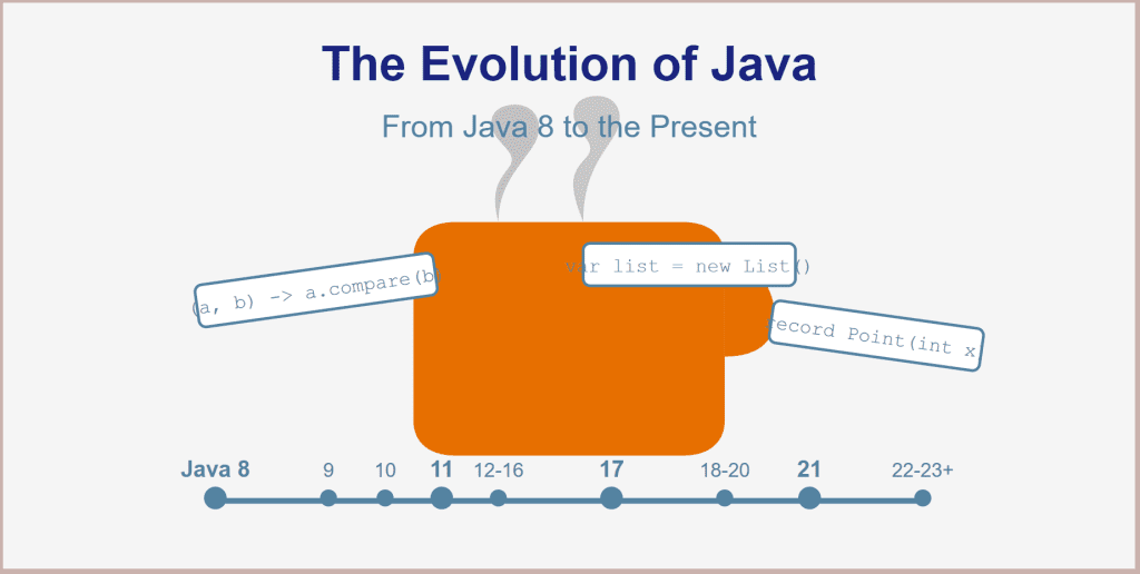The Evolution of Java: From Java 8 to the Present