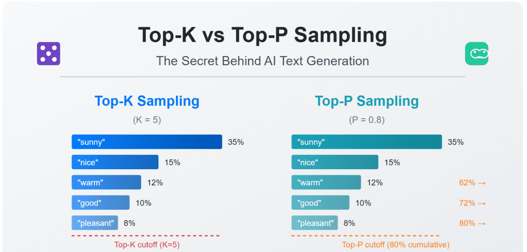 ๐ฒ Top-K vs Top-P Sampling: The Secret Behind AI Text Generation